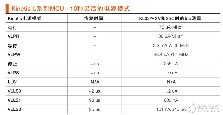 表 1：Kinetis L系列MCU將傳統(tǒng)的電源模式擴展至10種靈活的模式，支持各種應用用例。