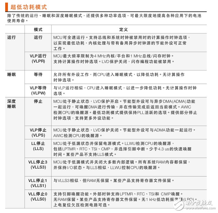 表 2：初級電源模式術語
