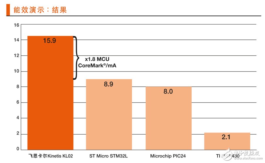 圖 2：Kinetis KL02 MCU集一流的處理能力與卓越的低功耗運行于一身，以測量結果為15.9 CoreMark/mA，的優(yōu)異成績勝出。