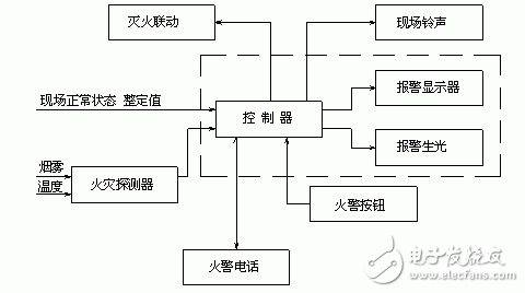 火災(zāi)自動報警系統(tǒng)