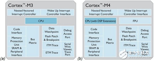 圖1：Cortex-M3與M4處理器內(nèi)核的比較。