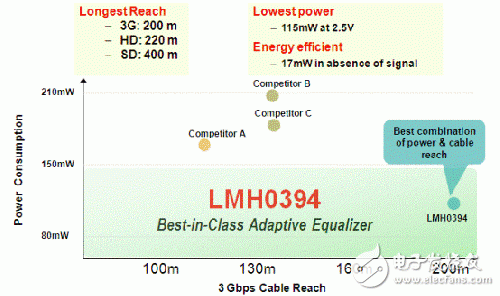 均衡器 LMH0394 競(jìng)爭(zhēng)性分析