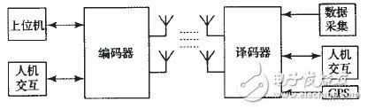 利用FPGA實現(xiàn)無線分布式采集系統(tǒng)設(shè)計