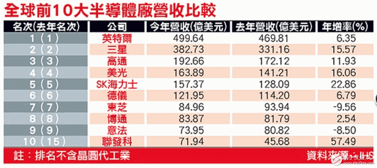 全球前10大半導(dǎo)體廠營收比較