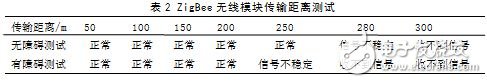 表2 ZigBee無線模塊傳輸距離測(cè)試