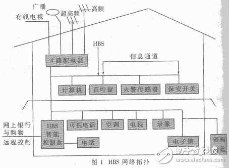 HBS的網(wǎng)絡拓撲