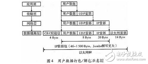 基于千兆網(wǎng)的FPGA多通道數(shù)據(jù)采集系統(tǒng)設(shè)計(jì)