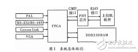 基于千兆網(wǎng)的FPGA多通道數(shù)據(jù)采集系統(tǒng)設(shè)計(jì)