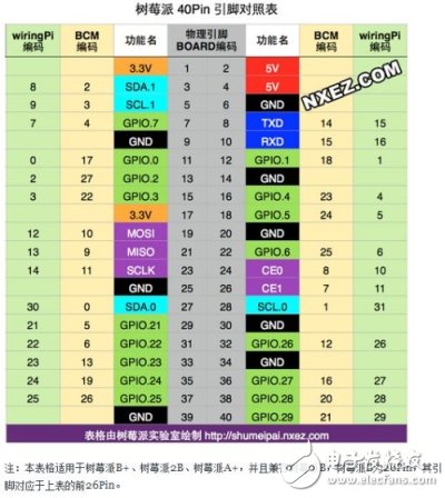 樹莓派 40Pin 引腳對(duì)照表
