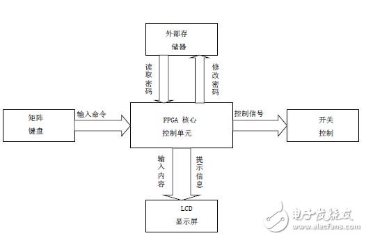 圖1：系統(tǒng)結構框架圖