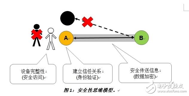 圖1：安全性思維模型?！峨娮庸こ虒］嫛? border=