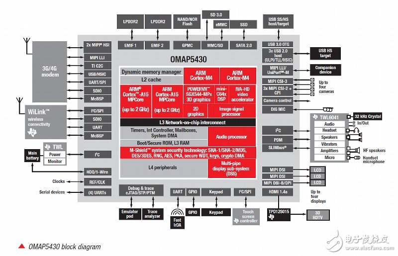 TI OMAP 5430處理器架構(gòu)示意圖