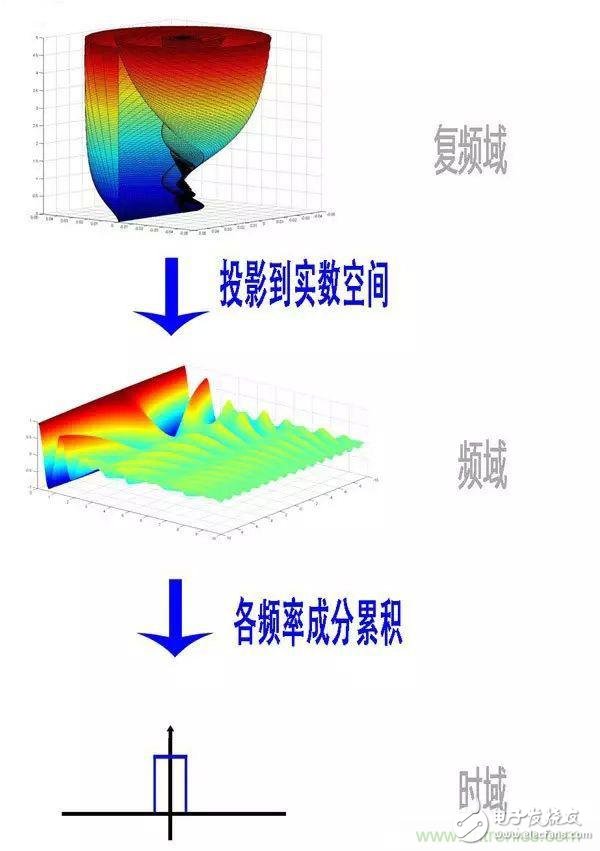 看了這篇文章你還不懂傅里葉變換，那就真無解了！