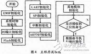 基于C51的嵌入式實(shí)時(shí)控制模塊的設(shè)計(jì)與實(shí)現(xiàn)