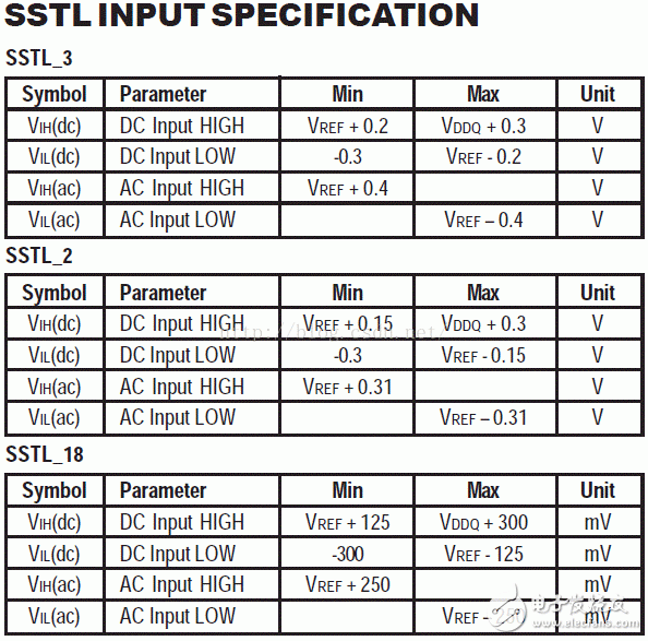 I/O接口標(biāo)準(zhǔn)(1)：LVTTL、LVCMOS、SSTL、HSTL