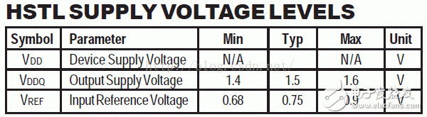 I/O接口標(biāo)準(zhǔn)(1)：LVTTL、LVCMOS、SSTL、HSTL