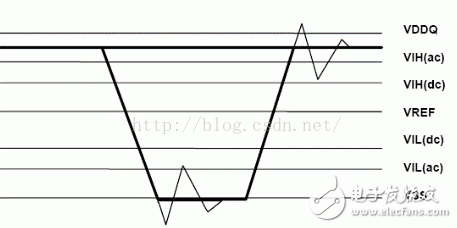 I/O接口標(biāo)準(zhǔn)(1)：LVTTL、LVCMOS、SSTL、HSTL