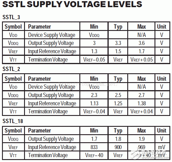 I/O接口標(biāo)準(zhǔn)(1)：LVTTL、LVCMOS、SSTL、HSTL