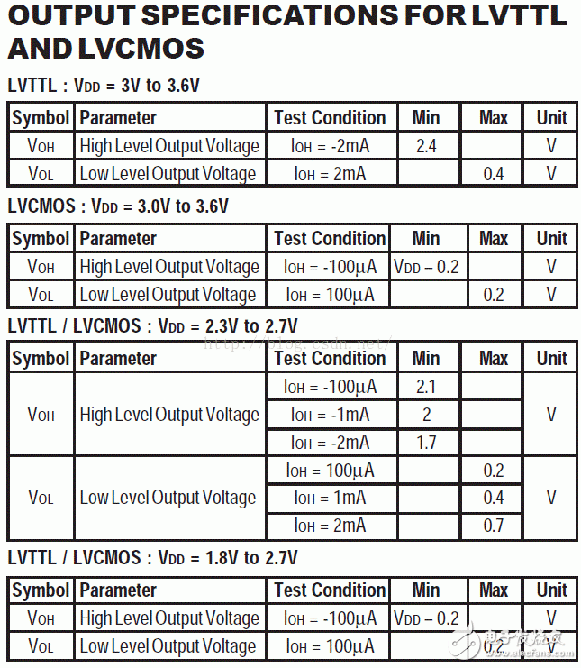 I/O接口標(biāo)準(zhǔn)(1)：LVTTL、LVCMOS、SSTL、HSTL