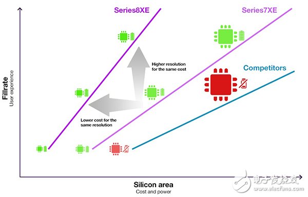  深度解密PowerVR Series8XE，它為什么成了手機、汽車和消費類電子行業(yè)的香餑餑？