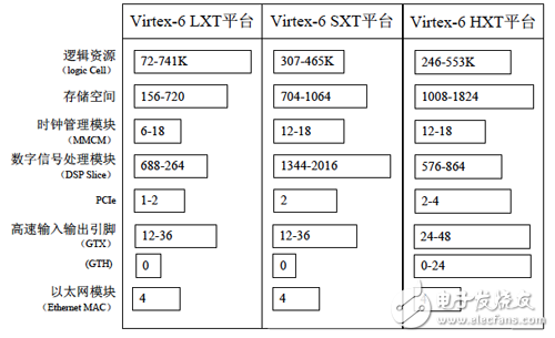 Virtex-6系列的資源對比