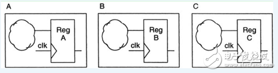 《Reuse methodology manual》讀書(shū)筆記：RTL編程指導(dǎo)