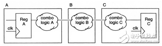 《Reuse methodology manual》讀書(shū)筆記：RTL編程指導(dǎo)