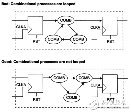 《Reuse methodology manual》讀書(shū)筆記：RTL編程指導(dǎo)