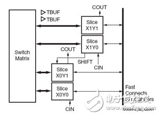 論工業(yè)控制系統(tǒng)的FPGA設(shè)計方法（2）：FPGA及其開發(fā)工具的描述