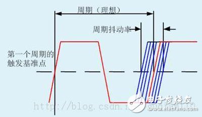時序分析/約束（一）：相關(guān)概念