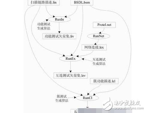簡述BSDL邊界掃描語言，BSDL邊界掃描語言的應(yīng)用