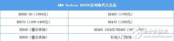AMD RX580首發(fā)評測:是RX480的小升級還是新核心裝備?
