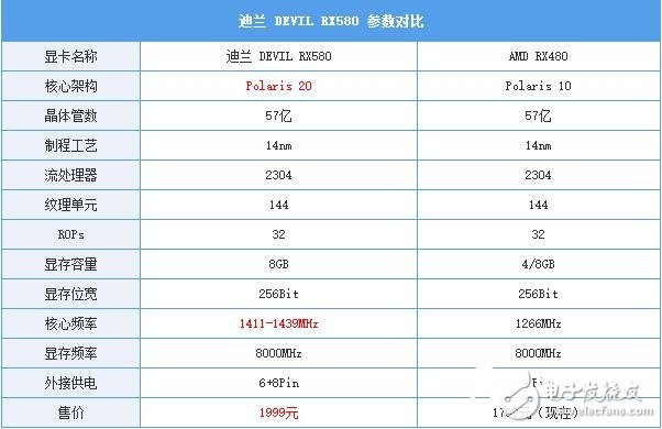 AMD RX580首發(fā)評測:是RX480的小升級還是新核心裝備?