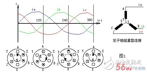 常用的兩種交流電動機的旋轉(zhuǎn)原理（三相異步/單相交流）