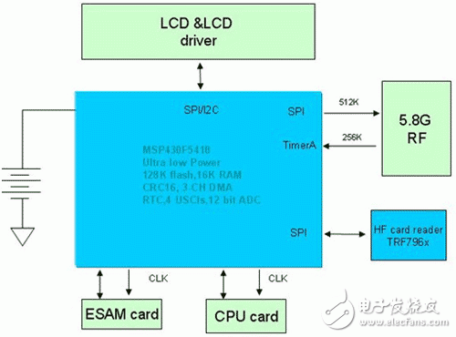 MSP430F5xxx 在高速公路不停車收費系統(tǒng)（ETC）中的應(yīng)用