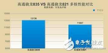 高通驍龍835對比驍龍821，單核多核cpu全面對比，驍龍835比驍龍821提升了多少