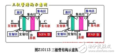 極管，全稱應(yīng)為半導(dǎo)體三極管，也稱雙極型晶體管、晶體三極管，是一種控制電流的半導(dǎo)體器件其作用是把微弱信號(hào)放大成幅度值較大的電信號(hào)， 也用作無觸點(diǎn)開關(guān)。晶體三極管，是半導(dǎo)體基本元器件之一，具有電流放大作用，是電子電路的核心元件。三極管是在一塊半導(dǎo)體基片上制作兩個(gè)相距很近的PN結(jié)，兩個(gè)PN結(jié)把整塊半導(dǎo)體分成三部分，中間部分是基區(qū)，兩側(cè)部分是發(fā)射區(qū)和集電區(qū)，排列方式有PNP和NPN兩種。