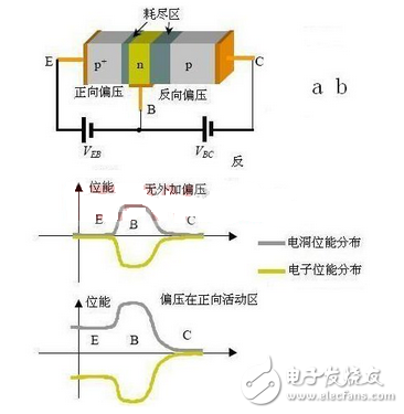 極管，全稱應(yīng)為半導(dǎo)體三極管，也稱雙極型晶體管、晶體三極管，是一種控制電流的半導(dǎo)體器件其作用是把微弱信號(hào)放大成幅度值較大的電信號(hào)， 也用作無觸點(diǎn)開關(guān)。晶體三極管，是半導(dǎo)體基本元器件之一，具有電流放大作用，是電子電路的核心元件。三極管是在一塊半導(dǎo)體基片上制作兩個(gè)相距很近的PN結(jié)，兩個(gè)PN結(jié)把整塊半導(dǎo)體分成三部分，中間部分是基區(qū)，兩側(cè)部分是發(fā)射區(qū)和集電區(qū)，排列方式有PNP和NPN兩種。