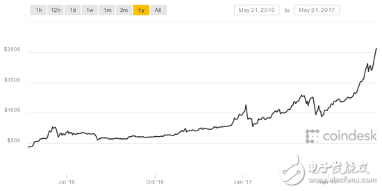 比特幣價格飆升單價突破2000美元 全因勒索病毒助力?