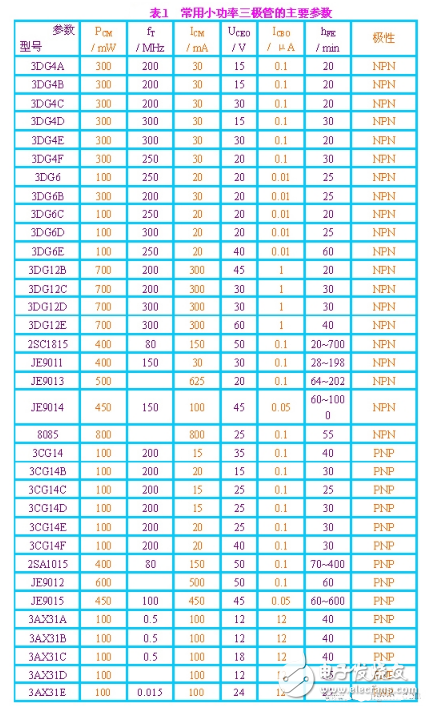 三極管詳細(xì)解析：定義，作用，判別，測量，選用