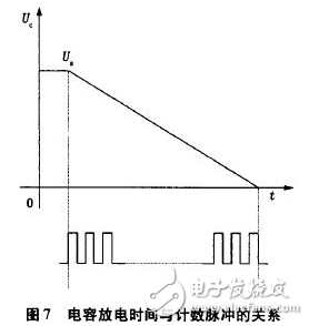 電流源Io為4DH型精密恒流管，它與電容C通過電子開關(guān)K串聯(lián)構(gòu)成閉合回路，電容C的兩端連接到電壓比較器P的輸入端，測量過程如下：當(dāng)K1閉合時(shí)，基準(zhǔn)電壓給電容充電至Uc=Us，然后K1斷開，K2閉合，電容在電流源的作用下放電，單片機(jī)的內(nèi)部計(jì)數(shù)器同時(shí)開始工作。當(dāng)電流源對(duì)電容放電至Uc=0時(shí)，比較器翻轉(zhuǎn)，計(jì)數(shù)器結(jié)束計(jì)數(shù)，計(jì)數(shù)值與電容放電時(shí)間成正比，計(jì)數(shù)脈沖與放電時(shí)間關(guān)系如圖7所示。