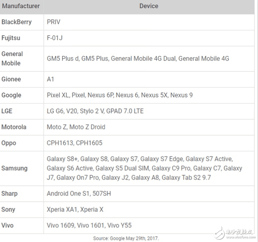 哪些Android機最安全 Google:這些手機有確實推送更新!