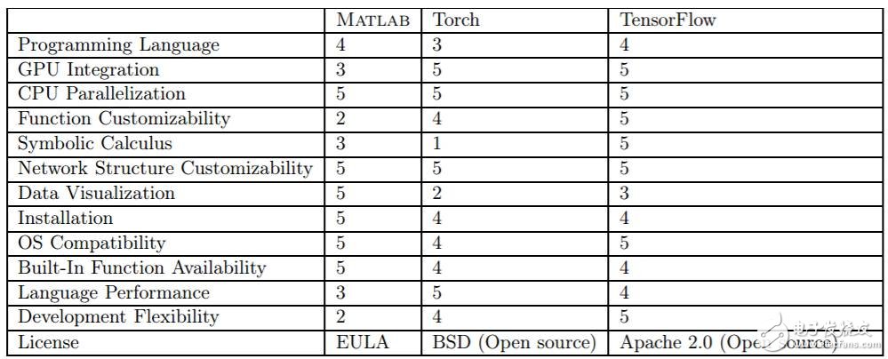 MATLAB、Torch和TensorFlow對比分析_初學者如何選擇