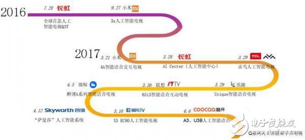即將步入快車(chē)道 人工智能電視或?qū)⒊蔀椤皹?biāo)配”