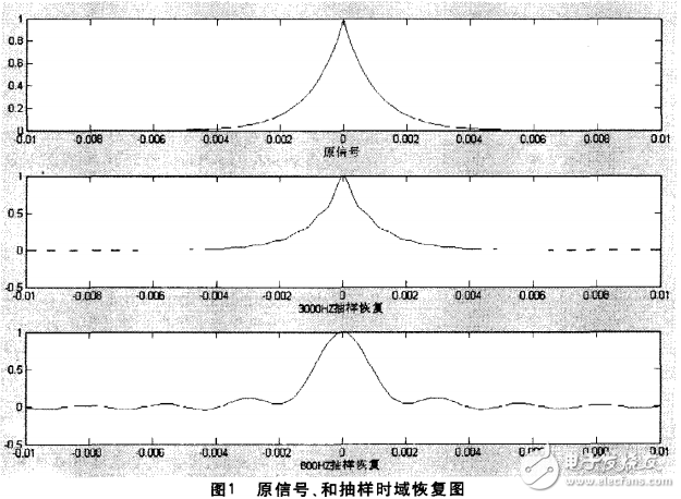 基于MATLAB的時域和頻域抽樣計算