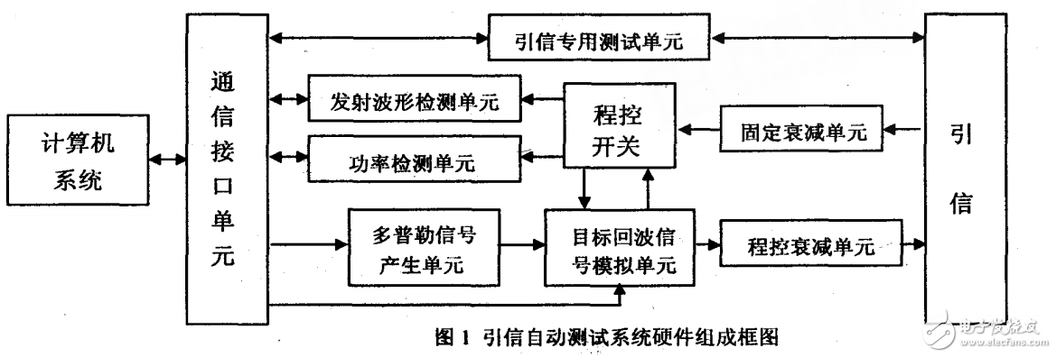 基于Lab引信自動化測試系統(tǒng)設計