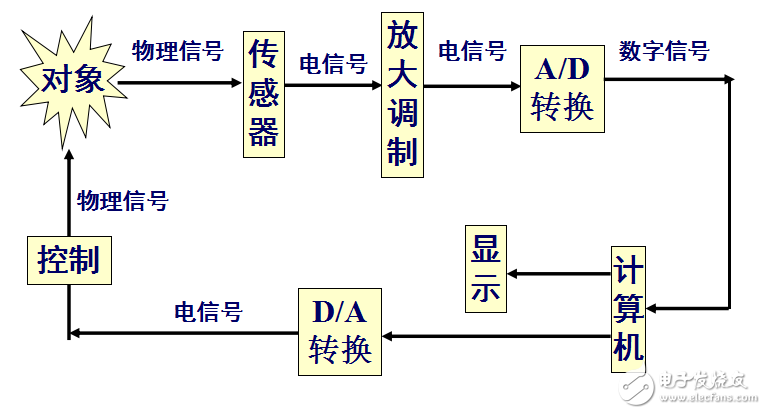 工程測試技術(shù)基礎(chǔ)第五部分（計(jì)算機(jī)測試系統(tǒng)）