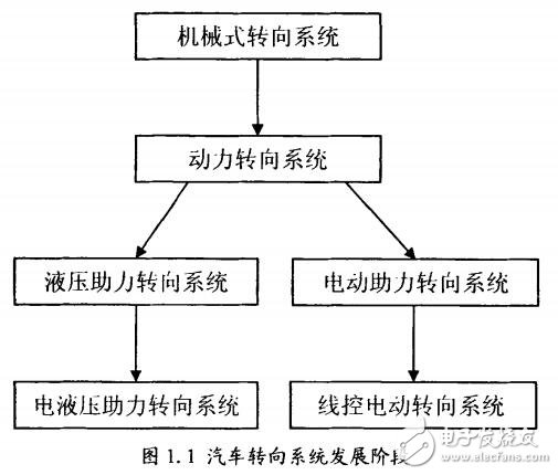 基于ARM的汽車電動(dòng)助力轉(zhuǎn)向控制系統(tǒng)的設(shè)計(jì)