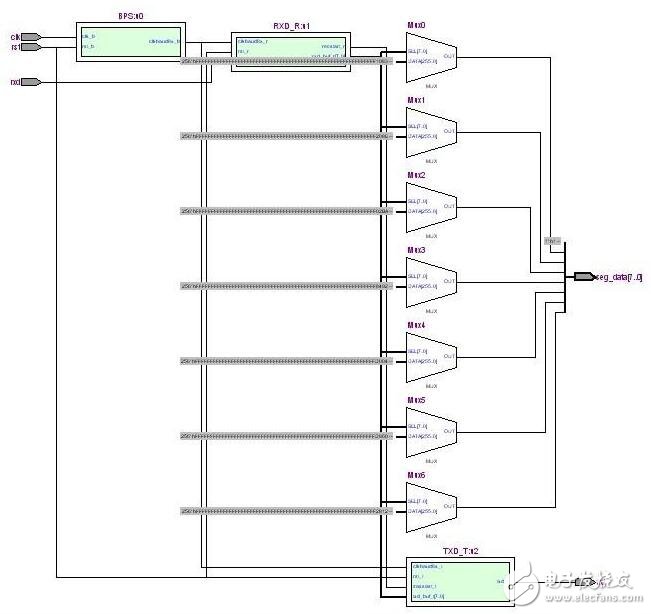 基于FPGA的串口通信電路設計與應用