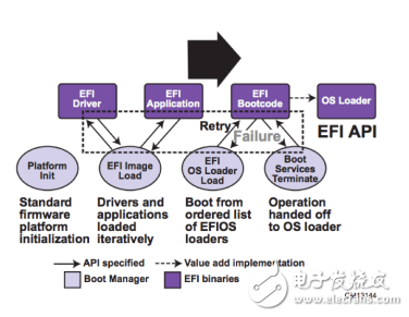 簡化安全、基于 UEFI 的物聯(lián)網(wǎng) 固件更新